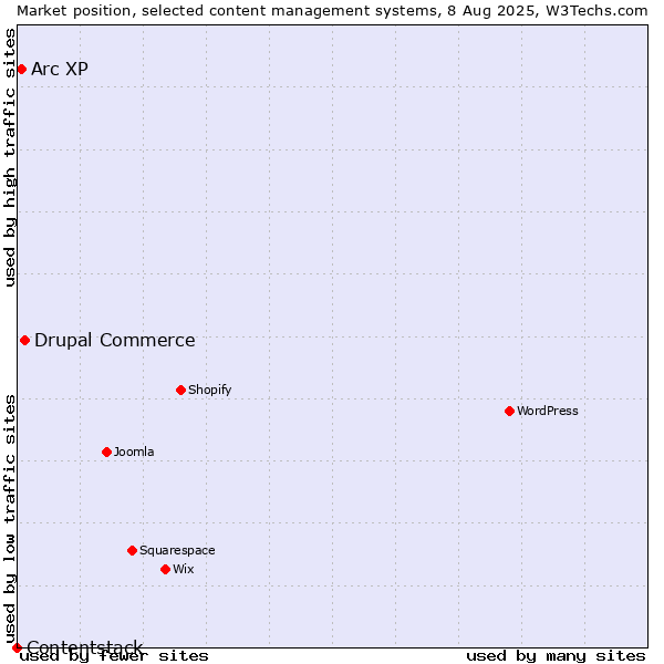 Market position of Drupal Commerce vs. Arc XP vs. Contentstack