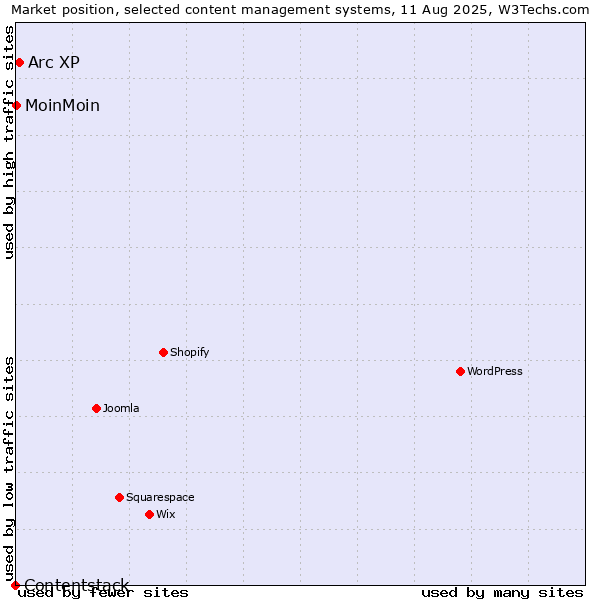 Market position of Arc XP vs. MoinMoin vs. Contentstack