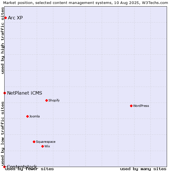 Market position of Arc XP vs. NetPlanet iCMS vs. Contentstack