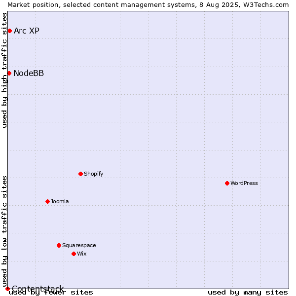 Market position of Arc XP vs. NodeBB vs. Contentstack