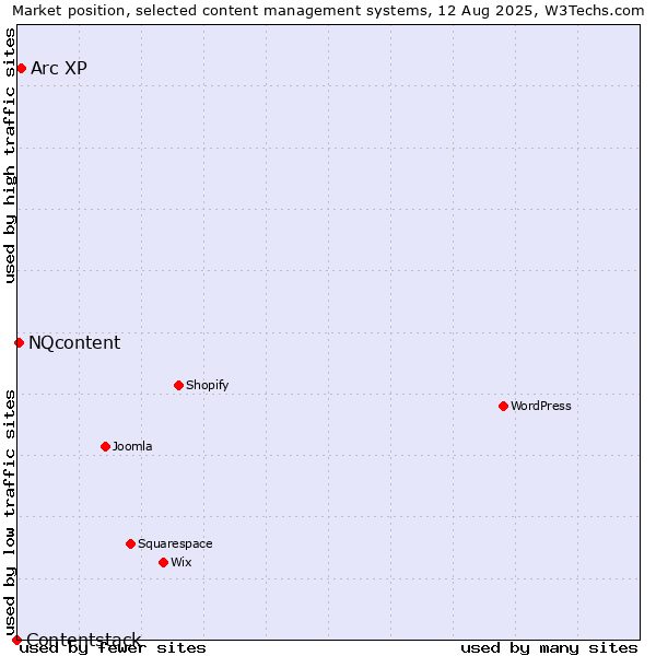 Market position of Arc XP vs. NQcontent vs. Contentstack