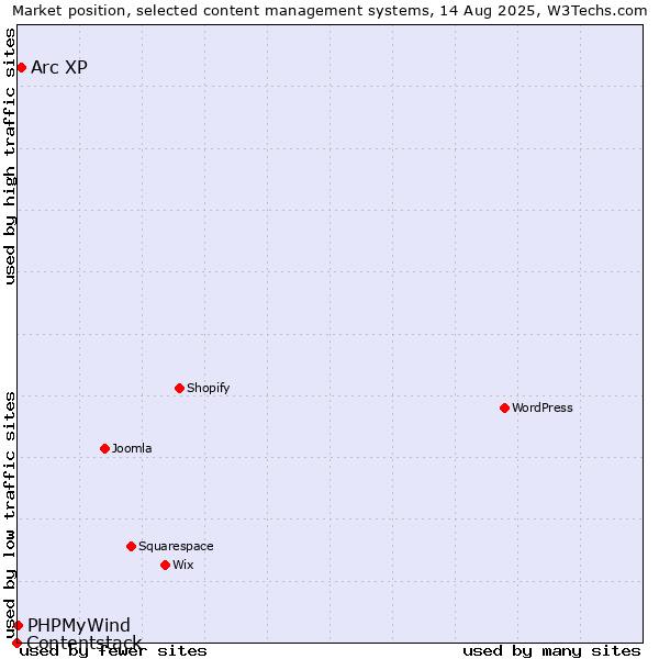 Market position of Arc XP vs. PHPMyWind vs. Contentstack