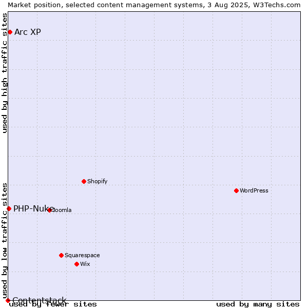 Market position of Arc XP vs. PHP-Nuke vs. Contentstack