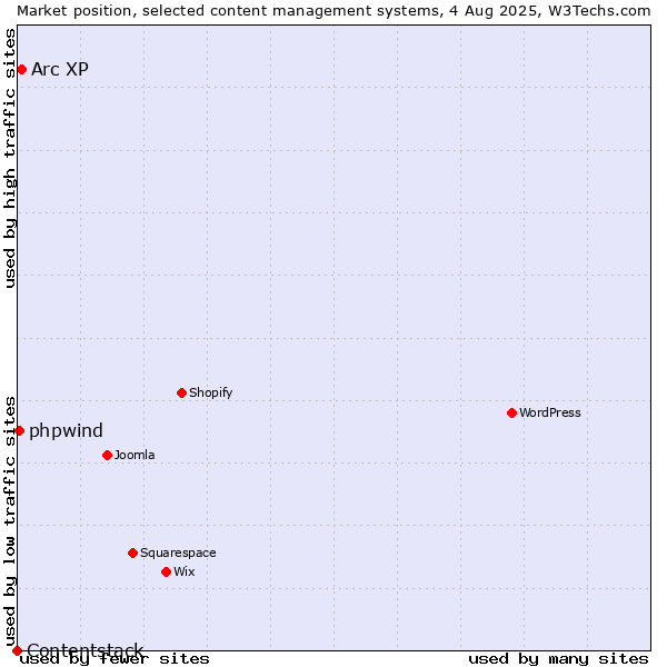 Market position of Arc XP vs. phpwind vs. Contentstack