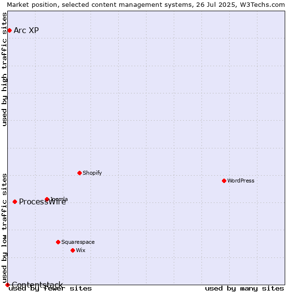 Market position of ProcessWire vs. Arc XP vs. Contentstack