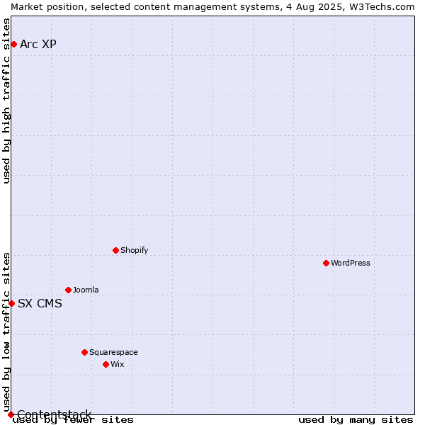 Market position of Arc XP vs. SX CMS vs. Contentstack
