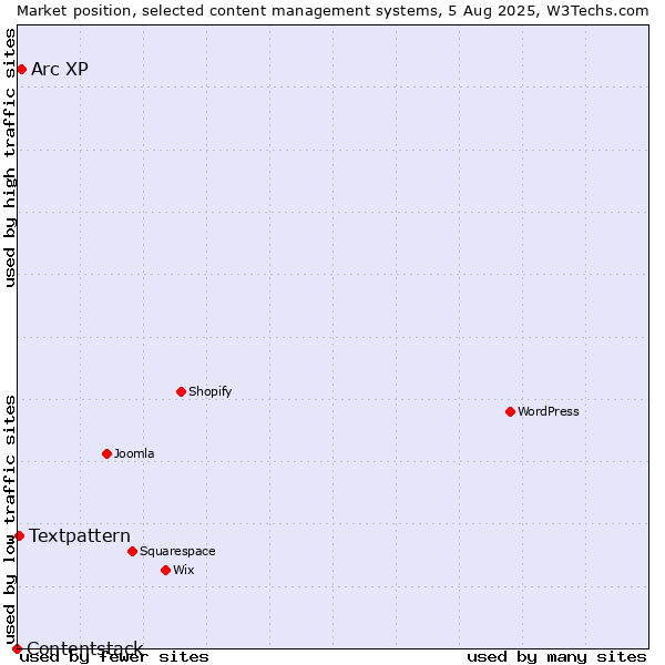 Market position of Arc XP vs. Textpattern vs. Contentstack