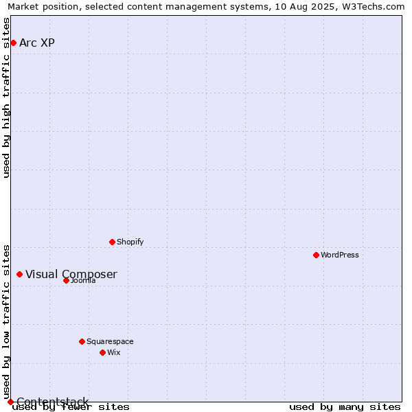 Market position of Visual Composer vs. Arc XP vs. Contentstack