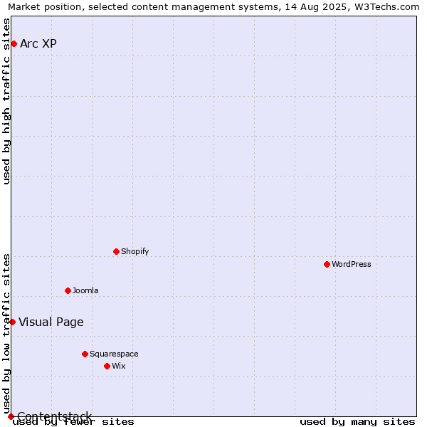 Market position of Arc XP vs. Visual Page vs. Contentstack