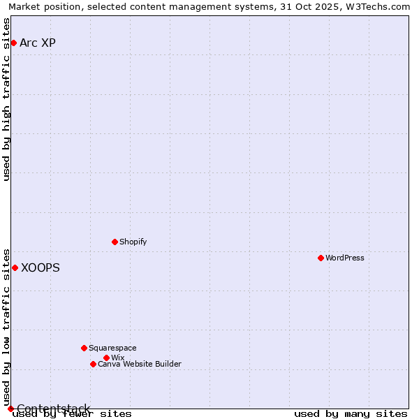 Market position of XOOPS vs. Arc XP vs. Contentstack