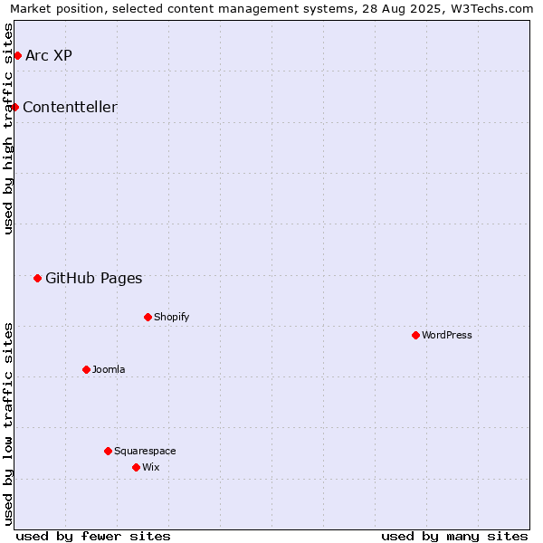 Market position of GitHub Pages vs. Arc XP vs. Contentteller