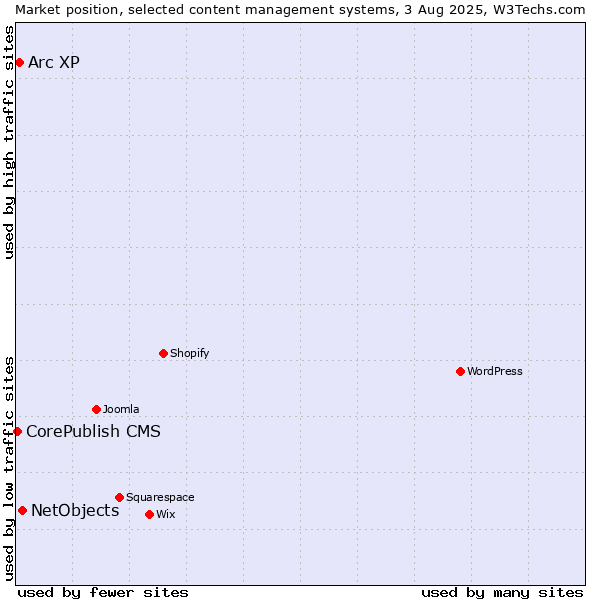 Market position of NetObjects vs. Arc XP vs. CorePublish CMS