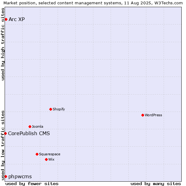 Market position of Arc XP vs. phpwcms vs. CorePublish CMS