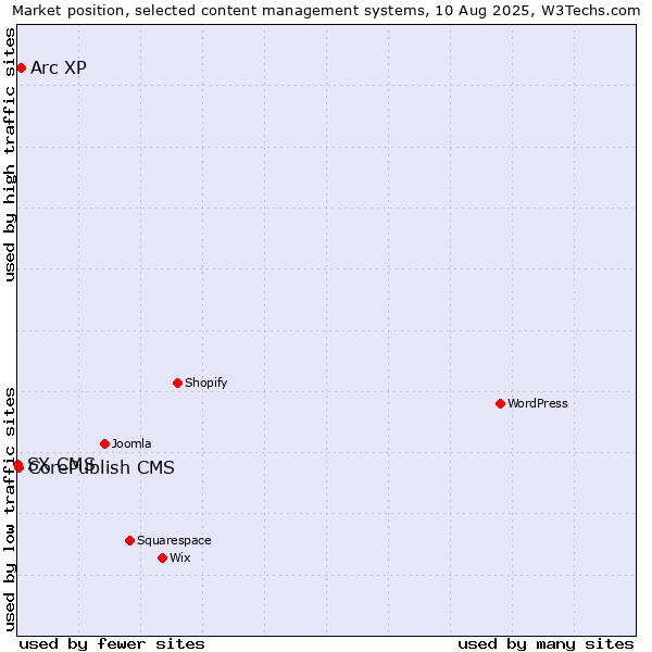 Market position of Arc XP vs. CorePublish CMS vs. SX CMS
