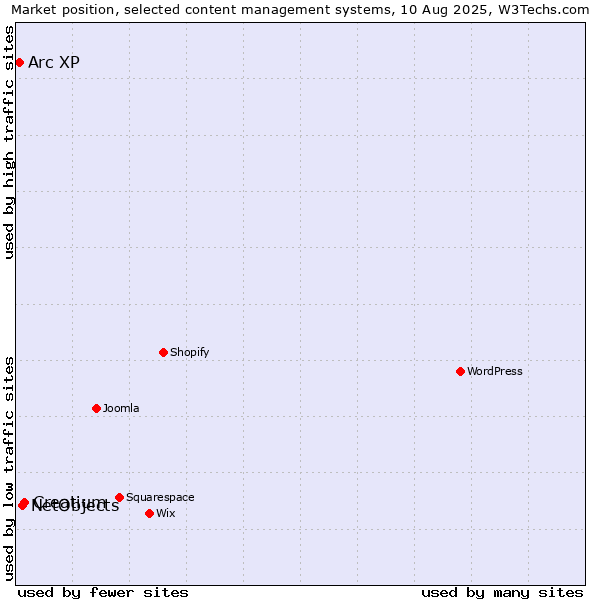 Market position of Creatium vs. NetObjects vs. Arc XP