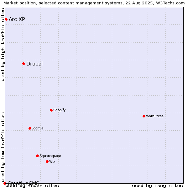 Market position of Drupal vs. Arc XP vs. CreativeCMS