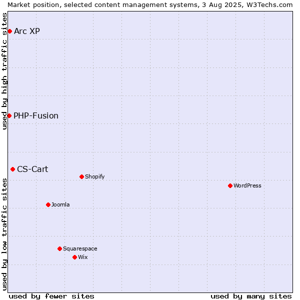 Market position of CS-Cart vs. Arc XP vs. PHP-Fusion
