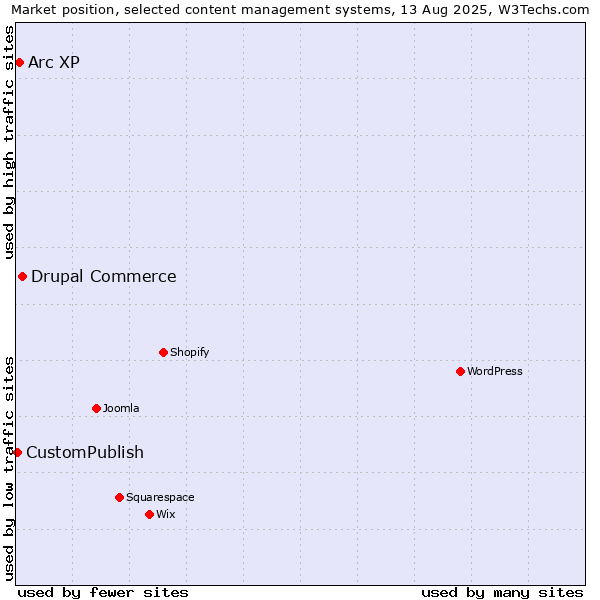 Market position of Drupal Commerce vs. Arc XP vs. CustomPublish