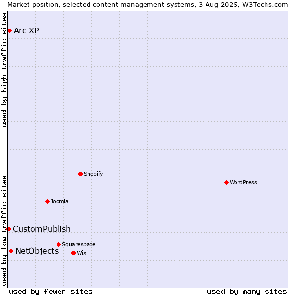 Market position of NetObjects vs. Arc XP vs. CustomPublish