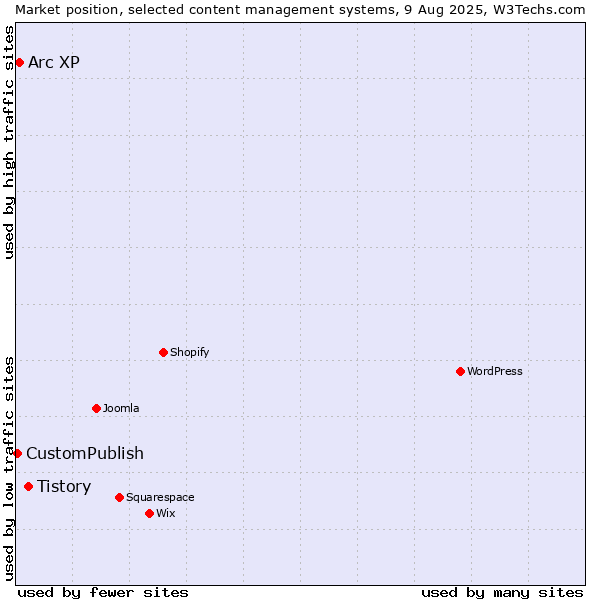 Market position of Tistory vs. Arc XP vs. CustomPublish
