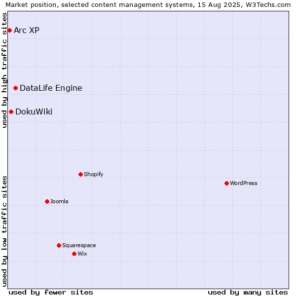 Market position of DataLife Engine vs. DokuWiki vs. Arc XP