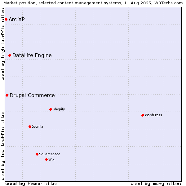 Market position of DataLife Engine vs. Drupal Commerce vs. Arc XP