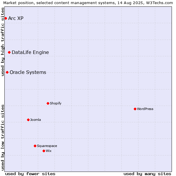 Market position of DataLife Engine vs. Oracle Systems vs. Arc XP