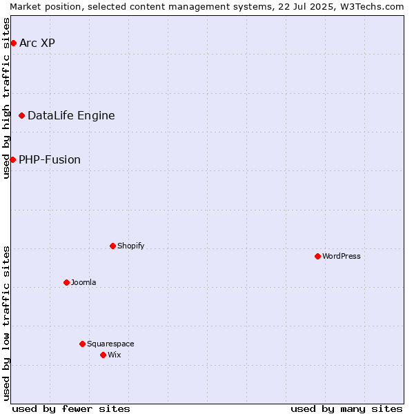 Market position of DataLife Engine vs. Arc XP vs. PHP-Fusion