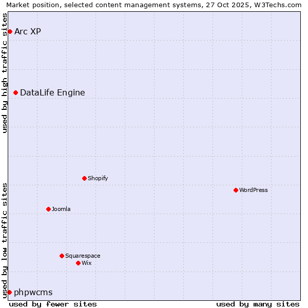 Market position of DataLife Engine vs. Arc XP vs. phpwcms