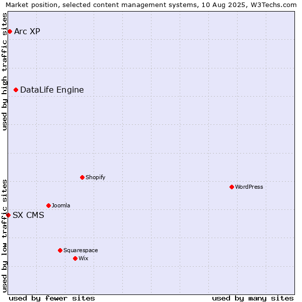 Market position of DataLife Engine vs. Arc XP vs. SX CMS