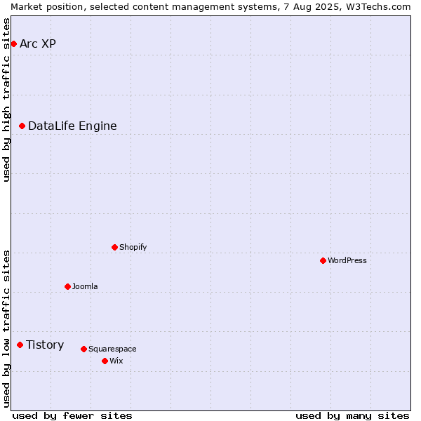 Market position of DataLife Engine vs. Tistory vs. Arc XP