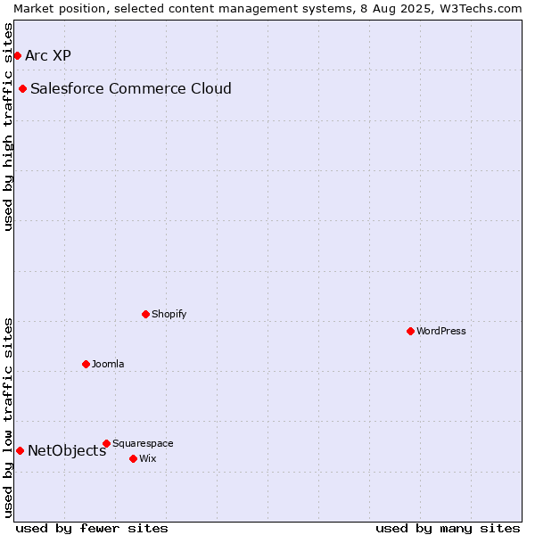Market position of Salesforce Commerce Cloud vs. NetObjects vs. Arc XP