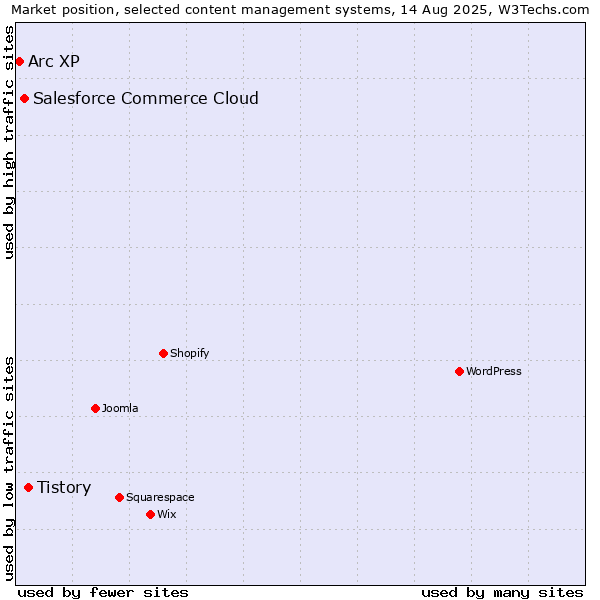 Market position of Tistory vs. Salesforce Commerce Cloud vs. Arc XP