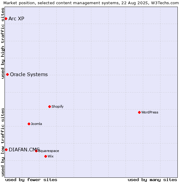 Market position of Oracle Systems vs. DIAFAN.CMS vs. Arc XP