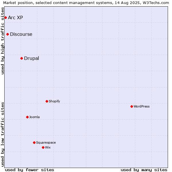 Market position of Drupal vs. Discourse vs. Arc XP
