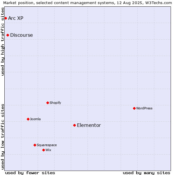 Market position of Elementor vs. Discourse vs. Arc XP