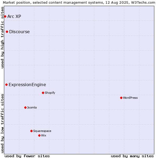 Market position of Discourse vs. ExpressionEngine vs. Arc XP