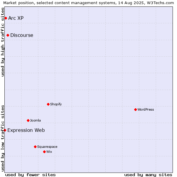 Market position of Discourse vs. Arc XP vs. Expression Web