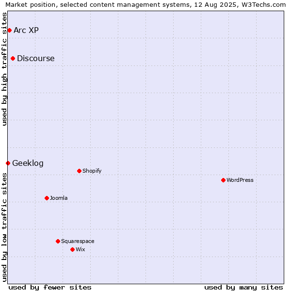 Market position of Discourse vs. Arc XP vs. Geeklog