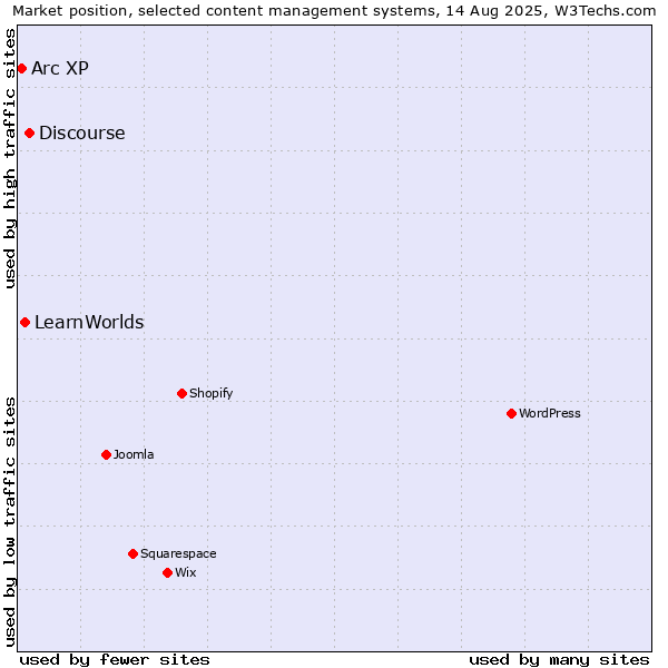 Market position of Discourse vs. LearnWorlds vs. Arc XP