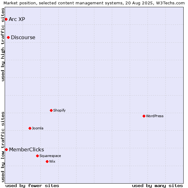 Market position of Discourse vs. MemberClicks vs. Arc XP