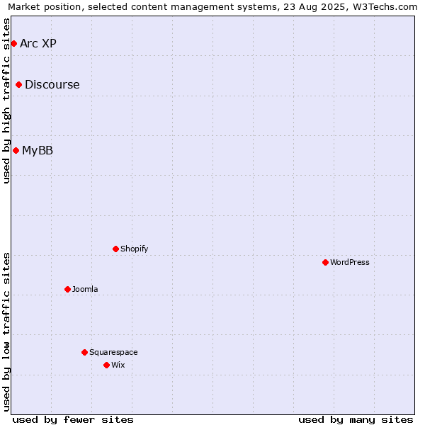 Market position of Discourse vs. MyBB vs. Arc XP
