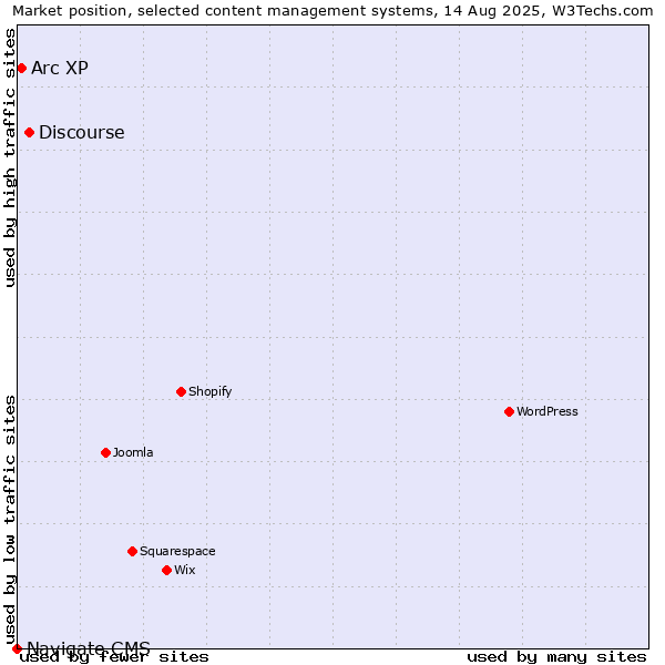 Market position of Discourse vs. Arc XP vs. Navigate CMS