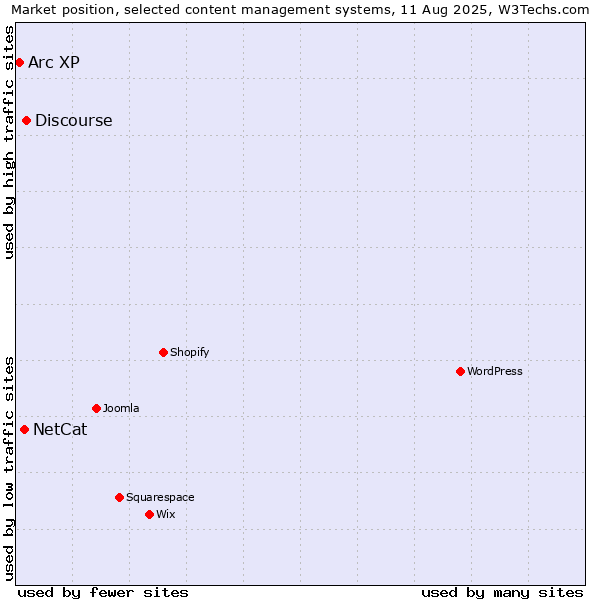 Market position of Discourse vs. NetCat vs. Arc XP