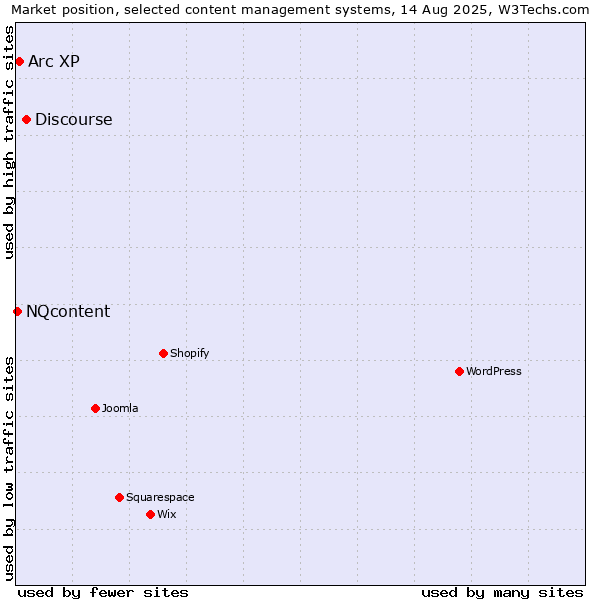 Market position of Discourse vs. Arc XP vs. NQcontent