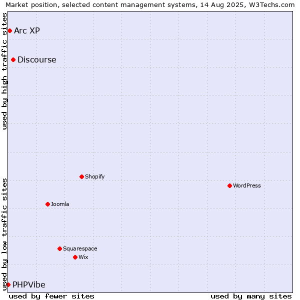Market position of Discourse vs. Arc XP vs. PHPVibe