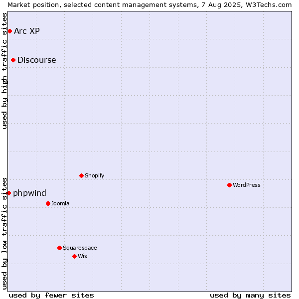 Market position of Discourse vs. Arc XP vs. phpwind