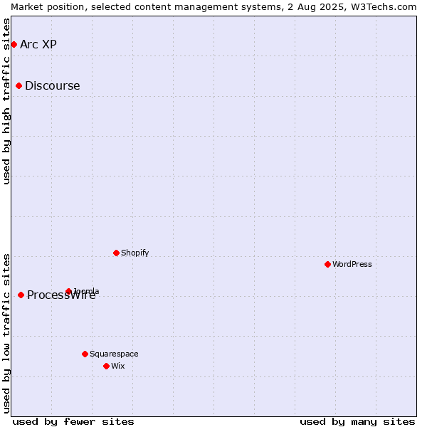 Market position of ProcessWire vs. Discourse vs. Arc XP