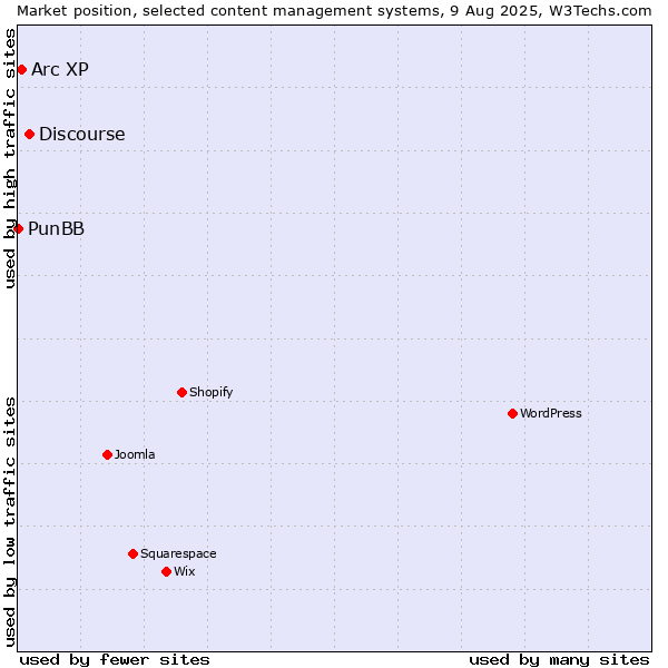 Market position of Discourse vs. Arc XP vs. PunBB