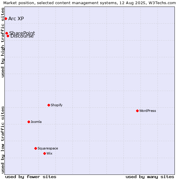 Market position of Discourse vs. SharePoint vs. Arc XP